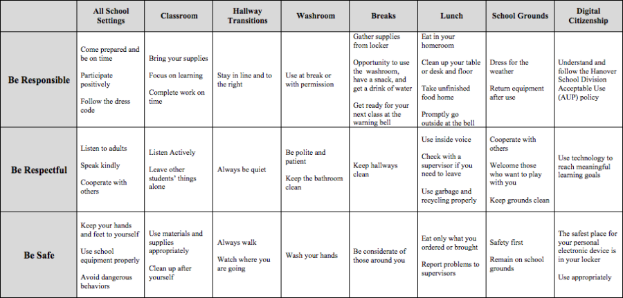 This image conveys a Positive Behaviour Support Matrix for being responsible, respectful, and safe. Examples are given for various school settings.